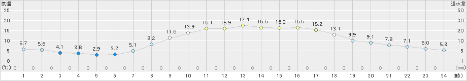 かつらぎ(>2023年04月09日)のアメダスグラフ