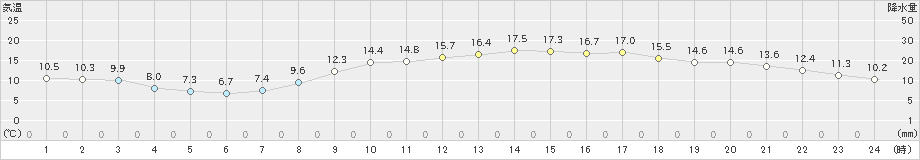 和歌山(>2023年04月09日)のアメダスグラフ