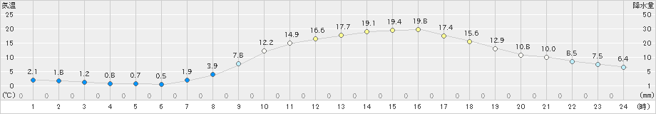 久世(>2023年04月09日)のアメダスグラフ