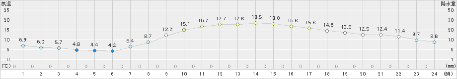 松江(>2023年04月09日)のアメダスグラフ