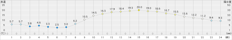 都城(>2023年04月09日)のアメダスグラフ