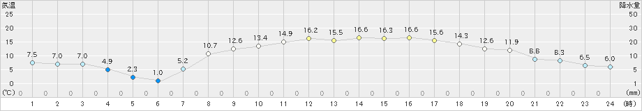 輝北(>2023年04月09日)のアメダスグラフ