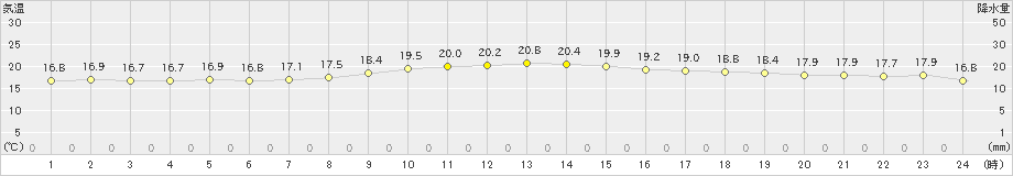 伊是名(>2023年04月09日)のアメダスグラフ