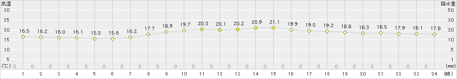 那覇(>2023年04月09日)のアメダスグラフ