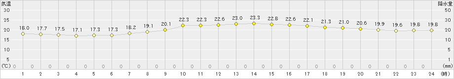 西表島(>2023年04月09日)のアメダスグラフ