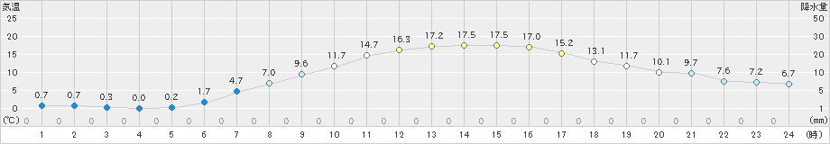 石狩(>2023年04月10日)のアメダスグラフ