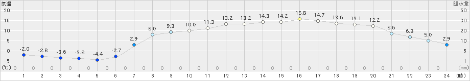 中徹別(>2023年04月10日)のアメダスグラフ