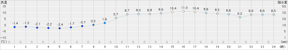 日高(>2023年04月10日)のアメダスグラフ