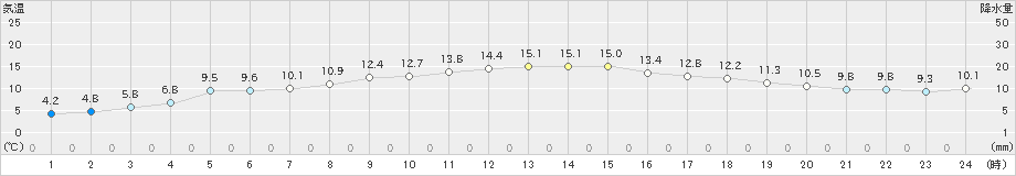 森(>2023年04月10日)のアメダスグラフ