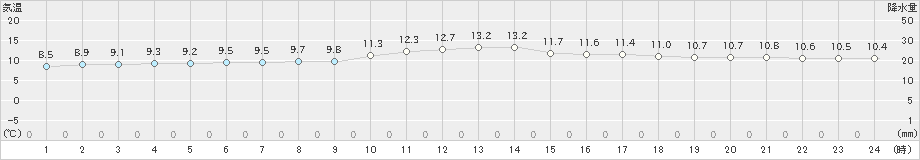 松前(>2023年04月10日)のアメダスグラフ