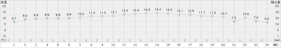 せたな(>2023年04月10日)のアメダスグラフ