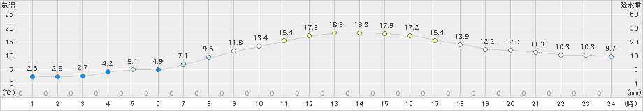 六ケ所(>2023年04月10日)のアメダスグラフ