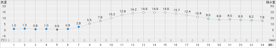 奥中山(>2023年04月10日)のアメダスグラフ