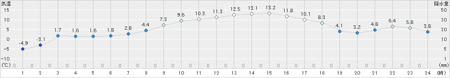 薮川(>2023年04月10日)のアメダスグラフ