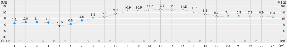 区界(>2023年04月10日)のアメダスグラフ