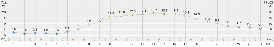 川井(>2023年04月10日)のアメダスグラフ