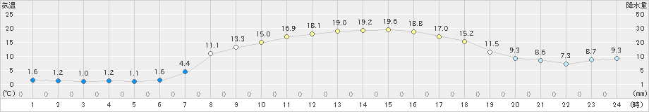 志津川(>2023年04月10日)のアメダスグラフ