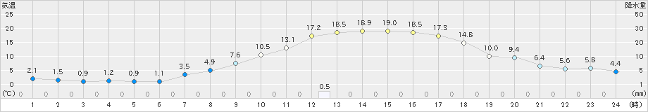 村山(>2023年04月10日)のアメダスグラフ