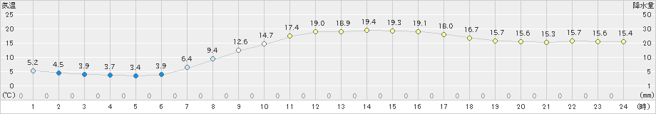 龍ケ崎(>2023年04月10日)のアメダスグラフ