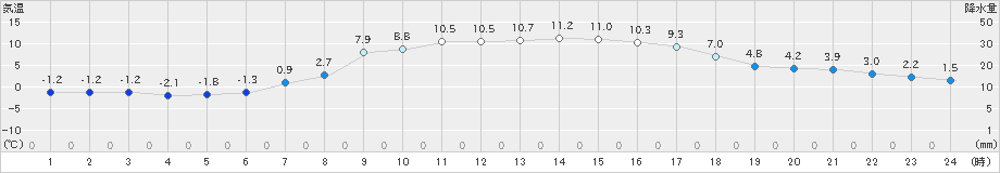 奥日光(>2023年04月10日)のアメダスグラフ