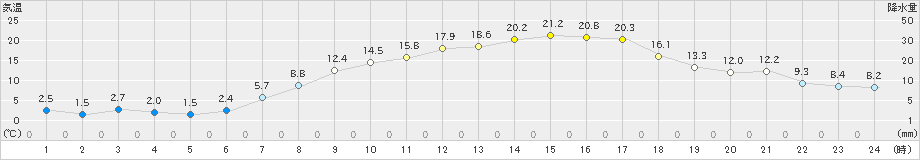 寄居(>2023年04月10日)のアメダスグラフ