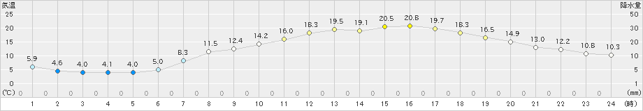 青梅(>2023年04月10日)のアメダスグラフ