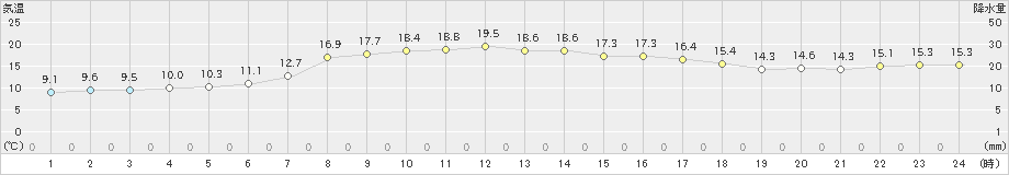 八丈島(>2023年04月10日)のアメダスグラフ