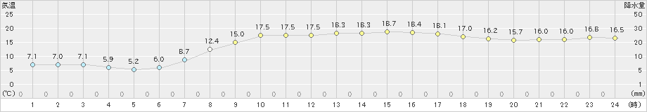 磐田(>2023年04月10日)のアメダスグラフ