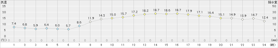 豊橋(>2023年04月10日)のアメダスグラフ