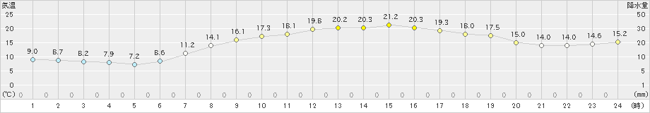 尾鷲(>2023年04月10日)のアメダスグラフ