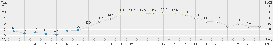 新津(>2023年04月10日)のアメダスグラフ