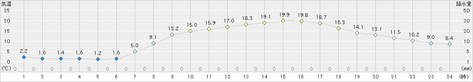 米原(>2023年04月10日)のアメダスグラフ