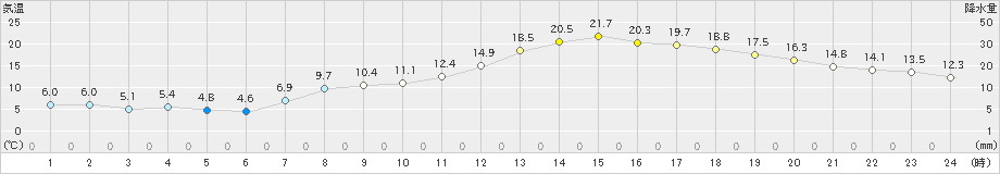 彦根(>2023年04月10日)のアメダスグラフ