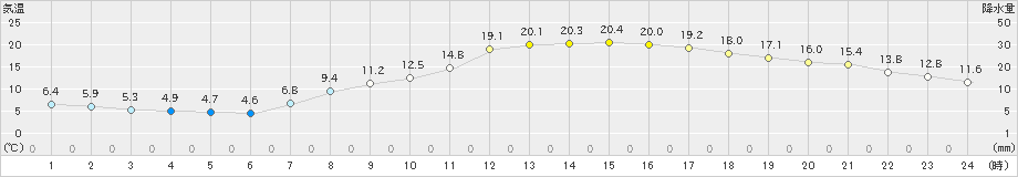 大津(>2023年04月10日)のアメダスグラフ