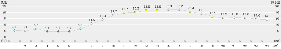 舞鶴(>2023年04月10日)のアメダスグラフ