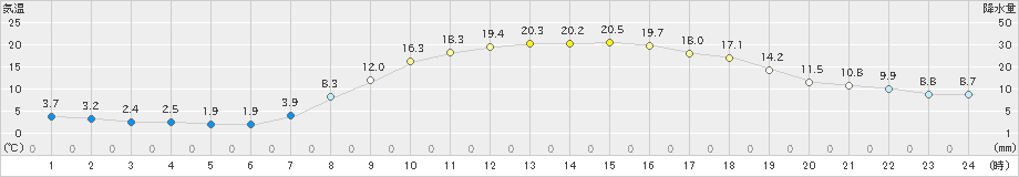 園部(>2023年04月10日)のアメダスグラフ