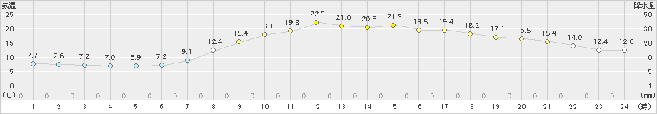 枚方(>2023年04月10日)のアメダスグラフ