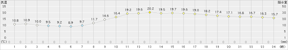 大阪(>2023年04月10日)のアメダスグラフ