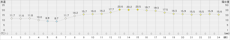 熊取(>2023年04月10日)のアメダスグラフ