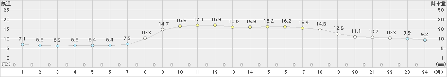 香住(>2023年04月10日)のアメダスグラフ