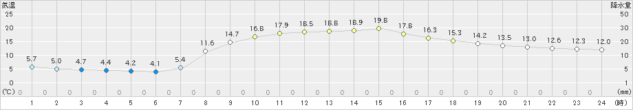 生野(>2023年04月10日)のアメダスグラフ