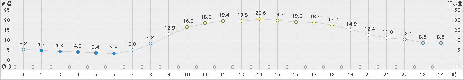 上郡(>2023年04月10日)のアメダスグラフ