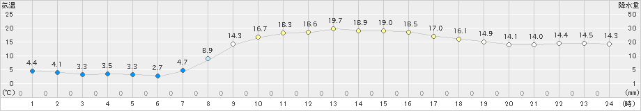 三田(>2023年04月10日)のアメダスグラフ