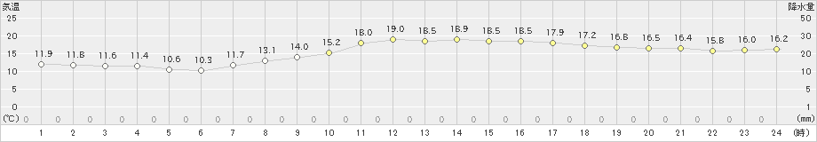 神戸(>2023年04月10日)のアメダスグラフ