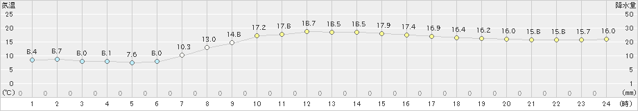 洲本(>2023年04月10日)のアメダスグラフ