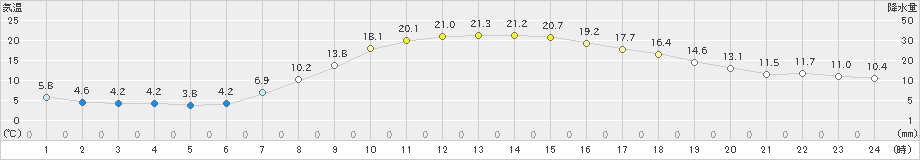 かつらぎ(>2023年04月10日)のアメダスグラフ