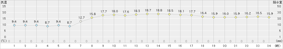 南紀白浜(>2023年04月10日)のアメダスグラフ