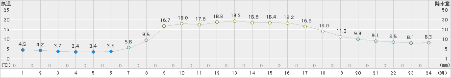 西川(>2023年04月10日)のアメダスグラフ