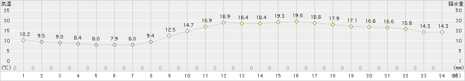 広島(>2023年04月10日)のアメダスグラフ