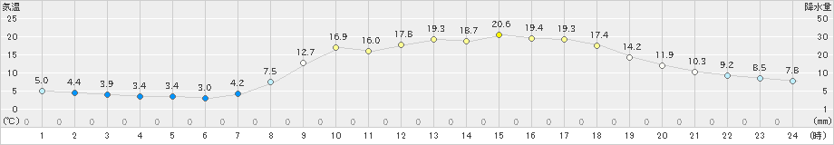 鹿北(>2023年04月10日)のアメダスグラフ